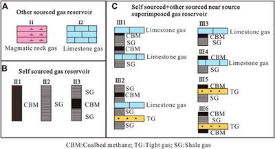 Geological characteristics and gas-bearing evaluation of coal-measure gas reservoirs in the Huanghebei coalfield